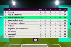 德比大战之后，瓜迪奥拉压力持续：接下来的两场会是决定性的